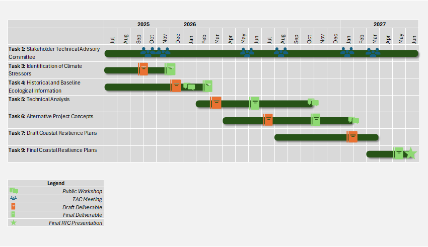 Schedule graphic depicting timeline of major milestones related to project.